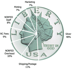 Liberty Dollar Profit Chart